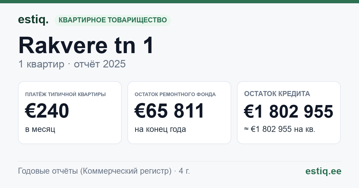Kadrina vald, Kadrina alevik, Rakvere tee 1 korteriühistu: основные показатели 2025 — типичная квартира €240 в месяц