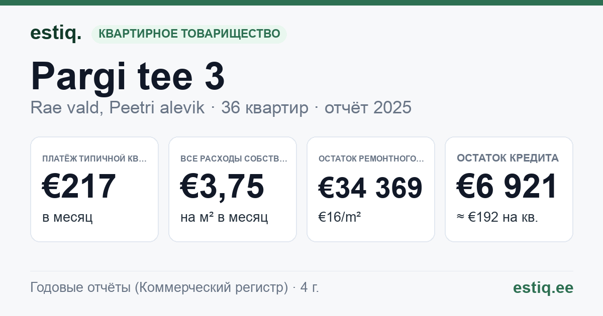 Rae vald, Peetri alevik, Pargi tee 3 // 5 korteriühistu: основные показатели 2025 — типичная квартира €217 в месяц