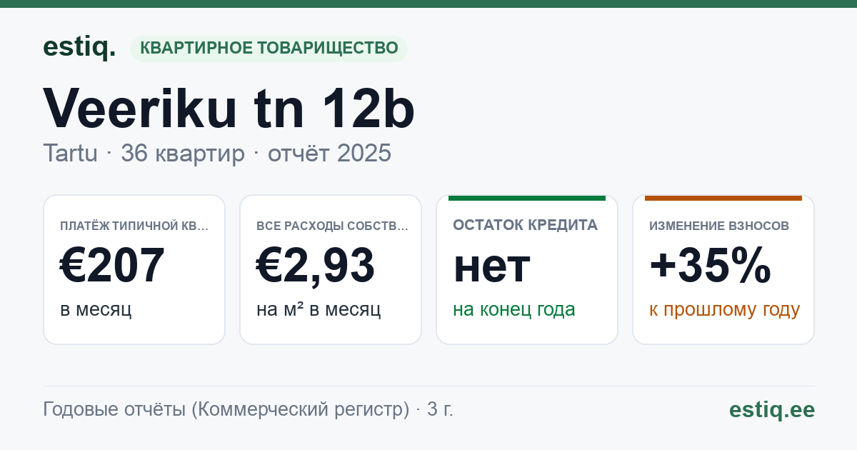 Tartu linn, Veeriku tn 12b // 12c korteriühistu: основные показатели 2025 — типичная квартира €207 в месяц