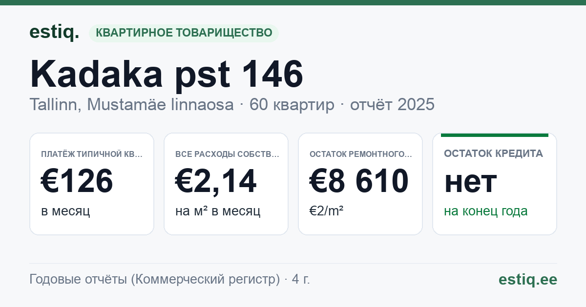 Tallinn, Kadaka pst 146 korteriühistu: основные показатели 2025 — типичная квартира €126 в месяц