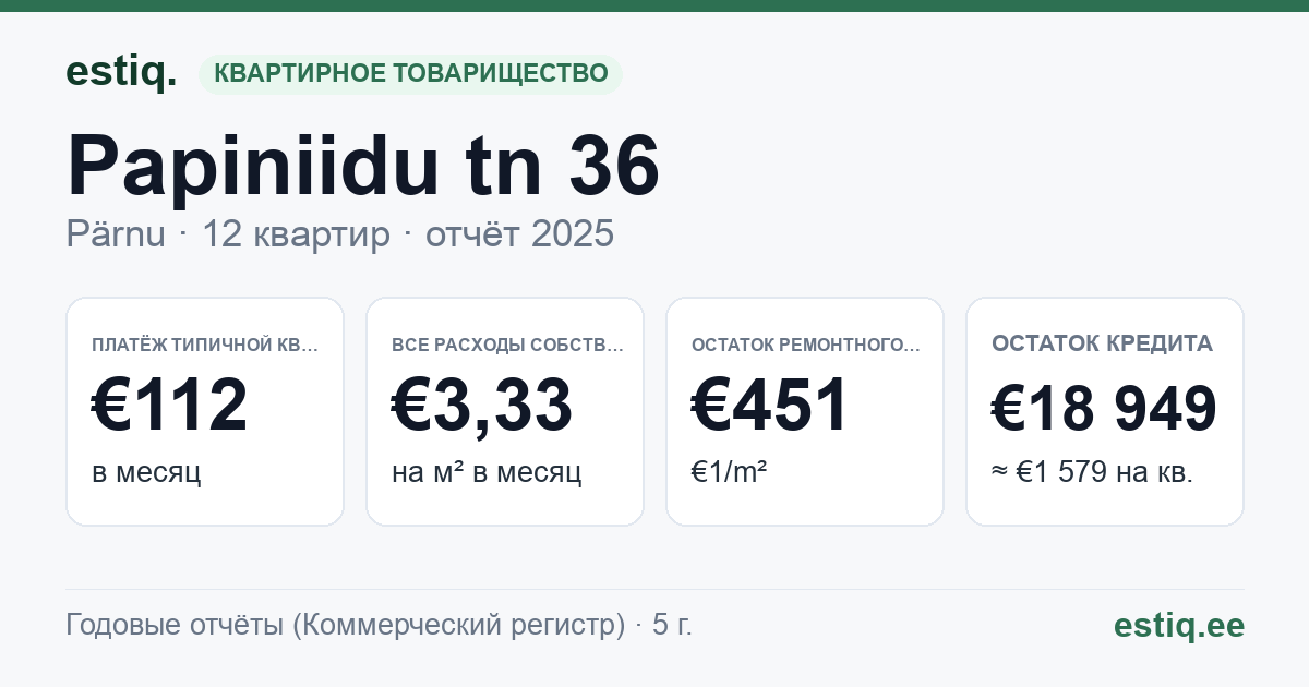Pärnu linn, Papiniidu tn 36 korteriühistu: основные показатели 2025 — типичная квартира €112 в месяц
