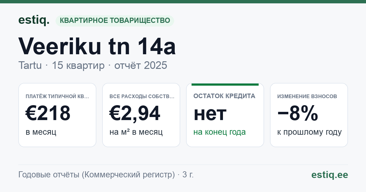 Tartu linn, Veeriku tn 14a korteriühistu: основные показатели 2025 — типичная квартира €218 в месяц
