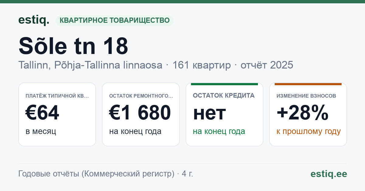 Tallinn, Sõle tn 18 korteriühistu: основные показатели 2025 — типичная квартира €64 в месяц