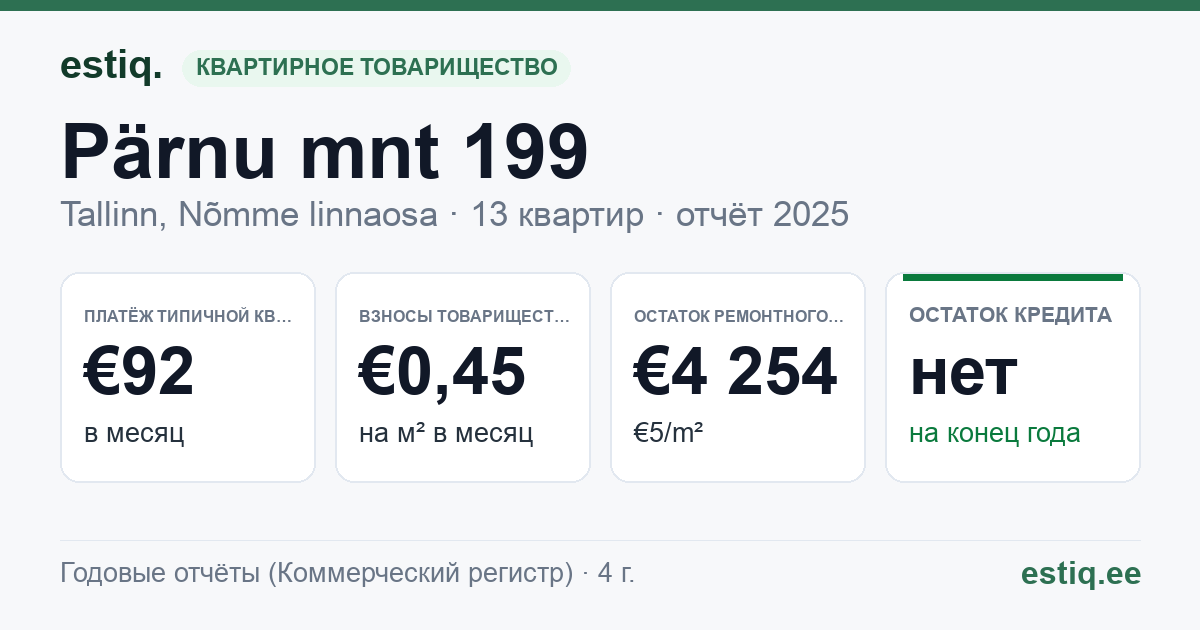 Tallinn, Pärnu mnt 199 // Sihi tn 16 korteriühistu: основные показатели 2025 — типичная квартира €92 в месяц