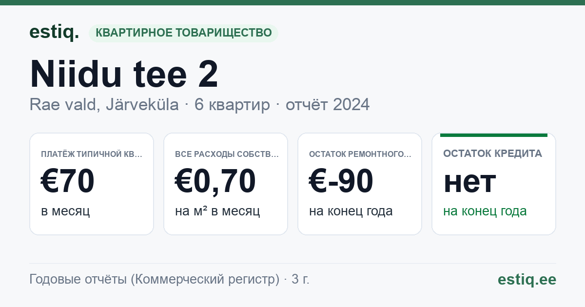 Rae vald, Järveküla, Niidu tee 2 korteriühistu: основные показатели 2024 — типичная квартира €70 в месяц