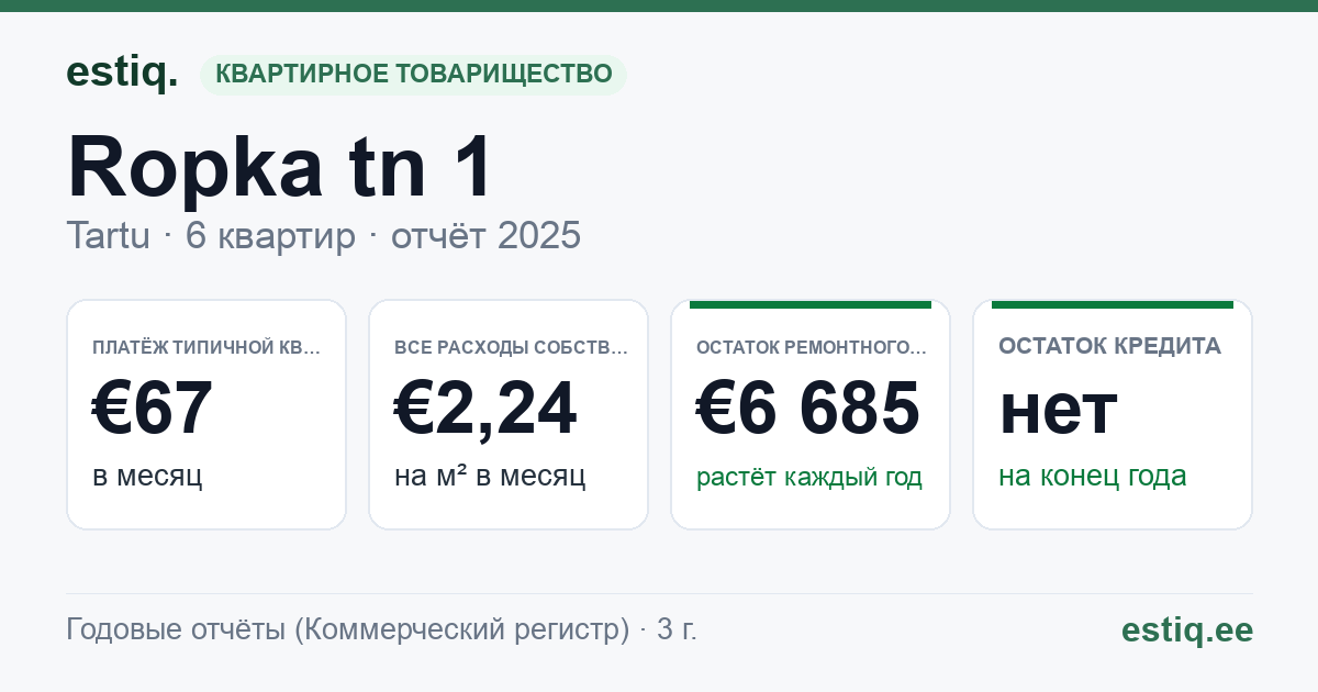 Tartu linn, Ropka tn 1 // Võru tn 156a korteriühistu: основные показатели 2025 — типичная квартира €67 в месяц