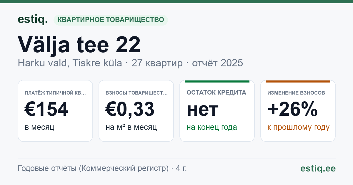 Harku vald, Tiskre küla, Välja tee 22 korteriühistu: основные показатели 2025 — типичная квартира €154 в месяц