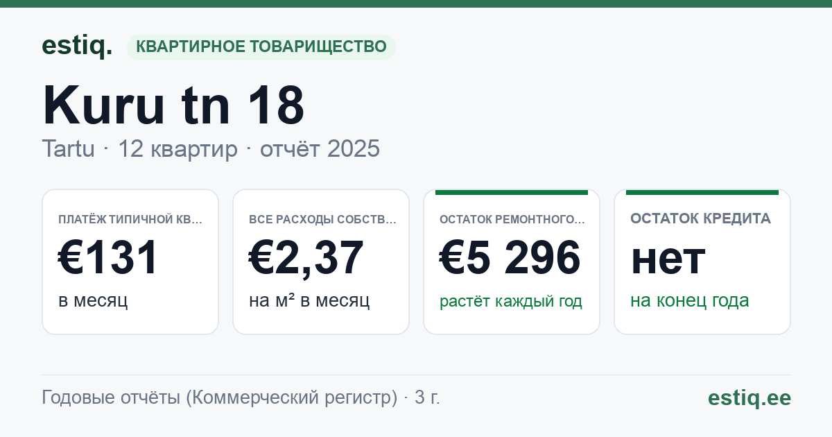 Tartu linn, Kuru tn 18 // 22 korteriühistu: основные показатели 2025 — типичная квартира €131 в месяц