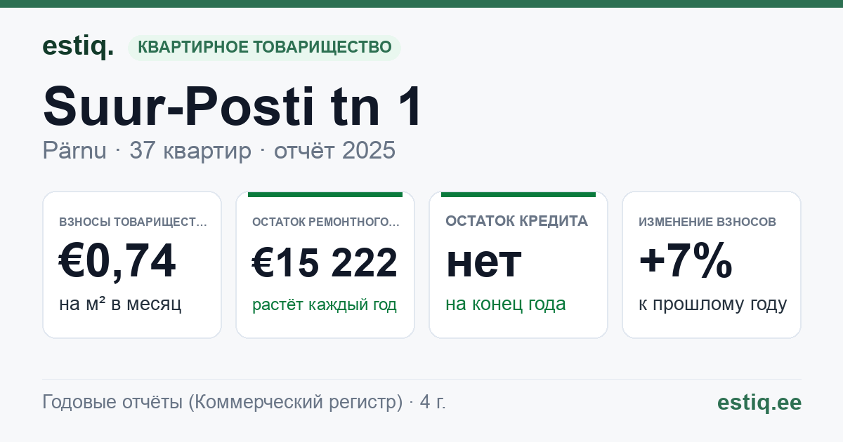 Pärnu linn, Suur-Posti tn 1 korteriühistu: основные показатели 2025