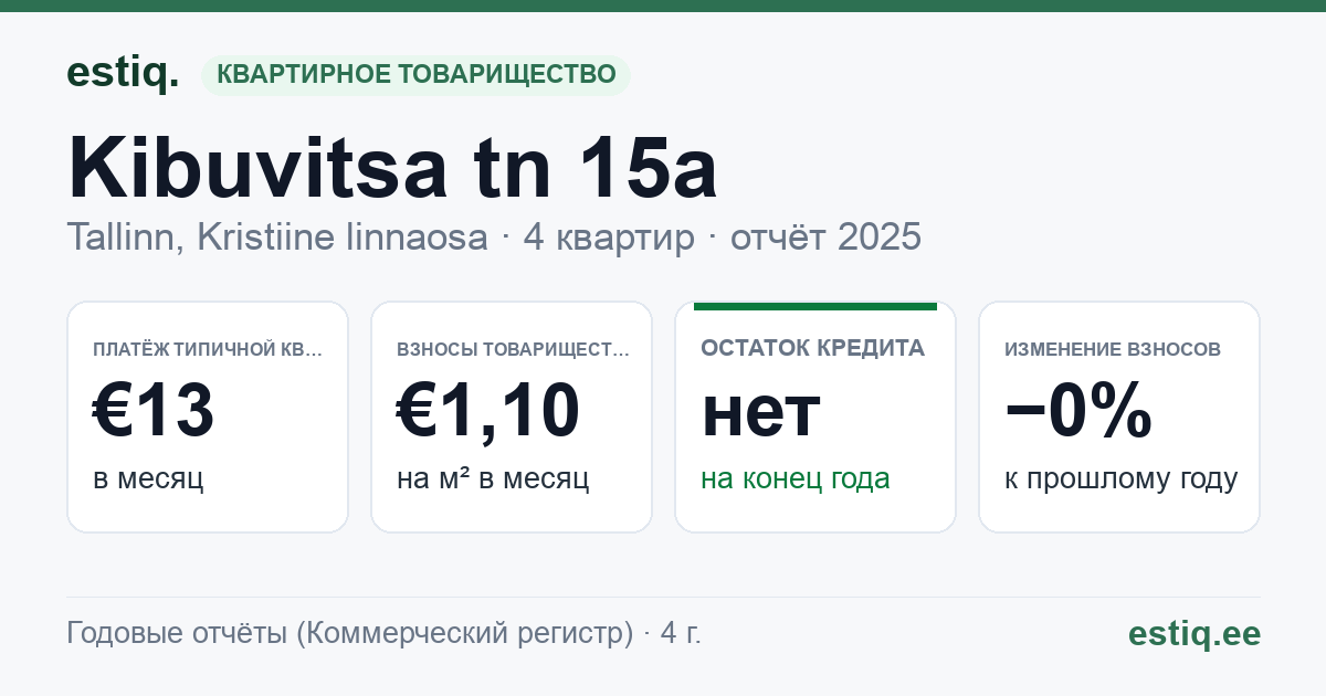 Tallinn, Kibuvitsa tn 15a korteriühistu: основные показатели 2025 — типичная квартира €13 в месяц