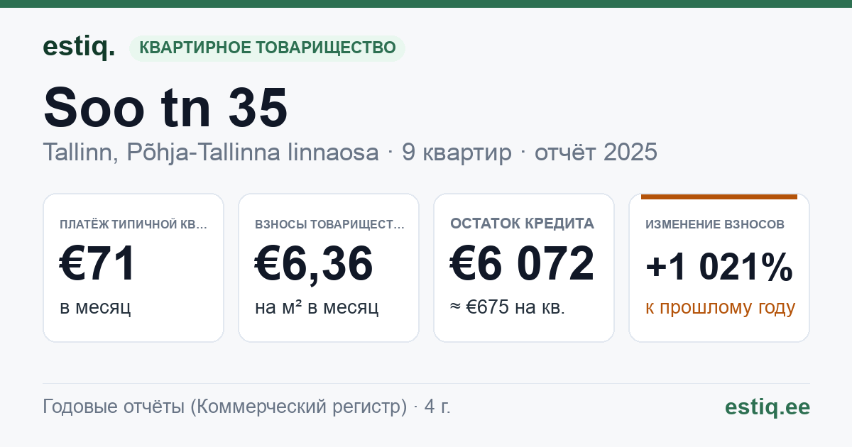 Tallinn, Soo tn 35 korteriühistu: основные показатели 2025 — типичная квартира €71 в месяц