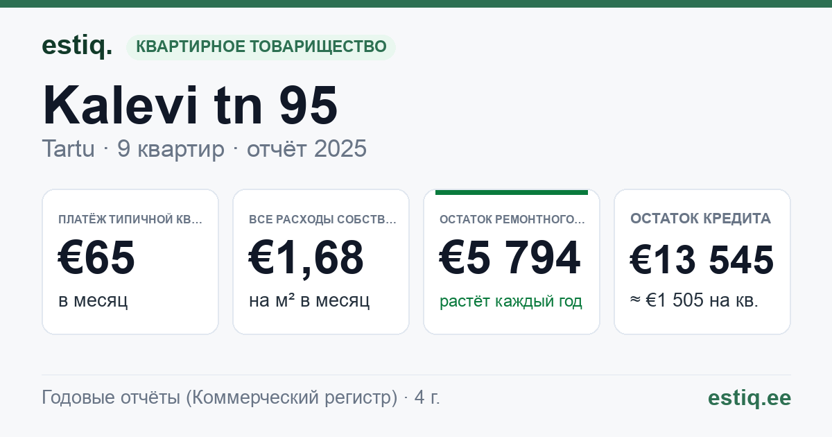 Tartu linn, Kalevi tn 95 korteriühistu: основные показатели 2025 — типичная квартира €65 в месяц