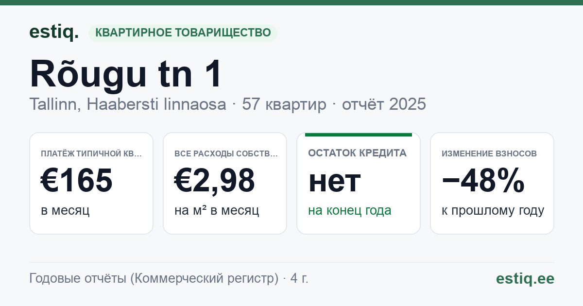Tallinn, Rõugu tn 1 korteriühistu: основные показатели 2025 — типичная квартира €165 в месяц