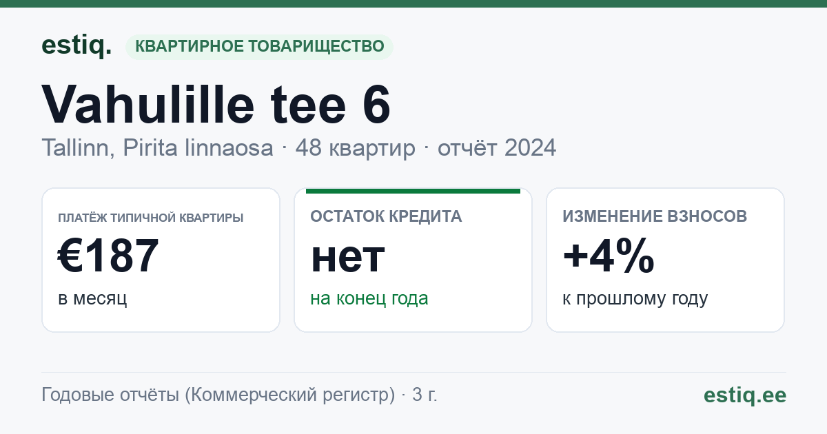 Tallinn, Vahulille tee 6 korteriühistu: основные показатели 2024 — типичная квартира €187 в месяц