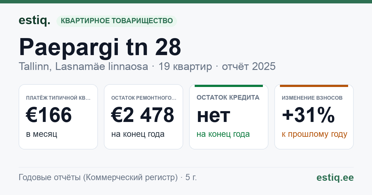 Tallinn, Paepargi tn 28, Paepargi tn 29 korteriühistu: основные показатели 2025 — типичная квартира €166 в месяц
