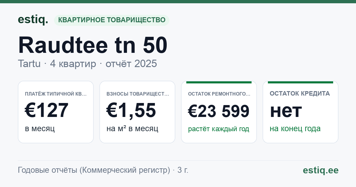 Tartu linn, Raudtee tn 50 korteriühistu: основные показатели 2025 — типичная квартира €127 в месяц