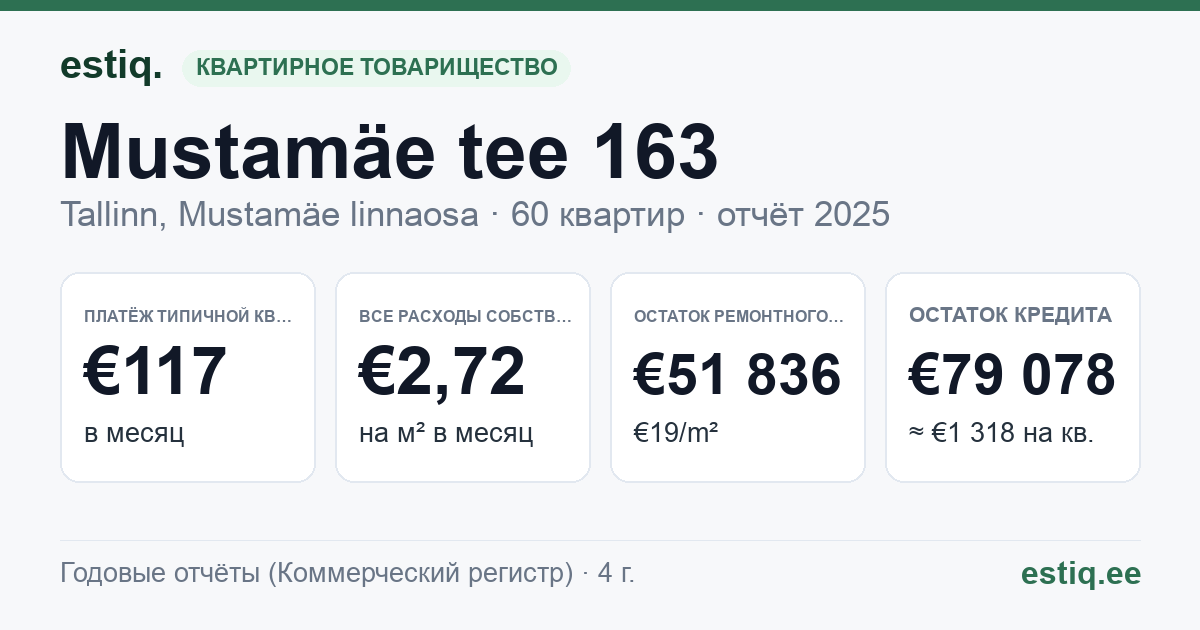 Tallinn, Mustamäe tee 163 korteriühistu: основные показатели 2025 — типичная квартира €117 в месяц
