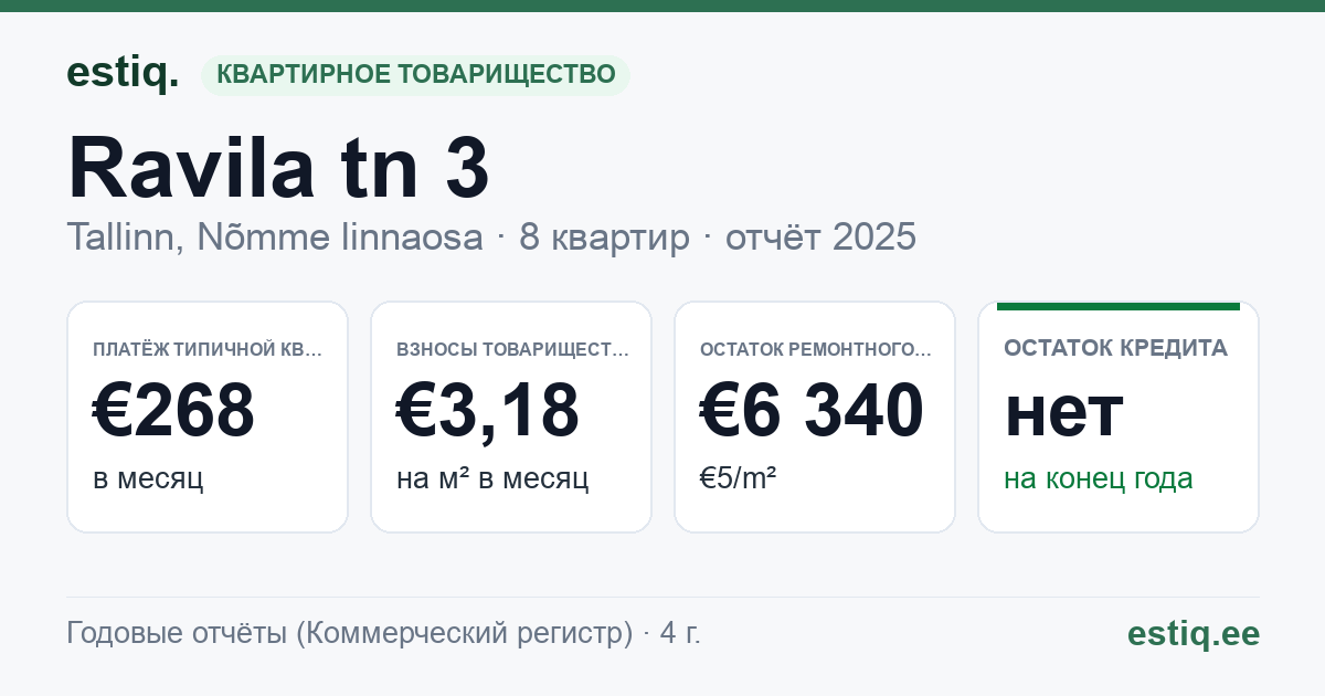 Tallinn, Ravila tn 3 korteriühistu: основные показатели 2025 — типичная квартира €268 в месяц