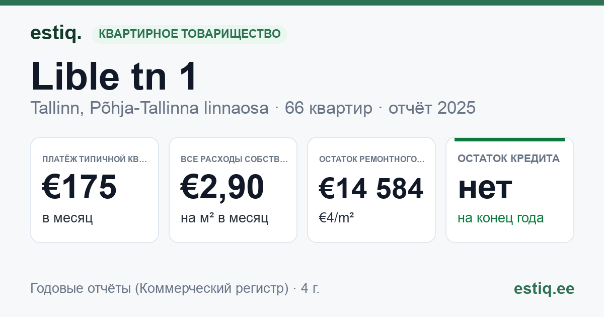 Tallinn, Lible tn 1 // 2 // 3 // 4 // 5 // 6, Lible tn 2a, Lible tänav korteriühistu: основные показатели 2025 — типичная квартира €175 в месяц