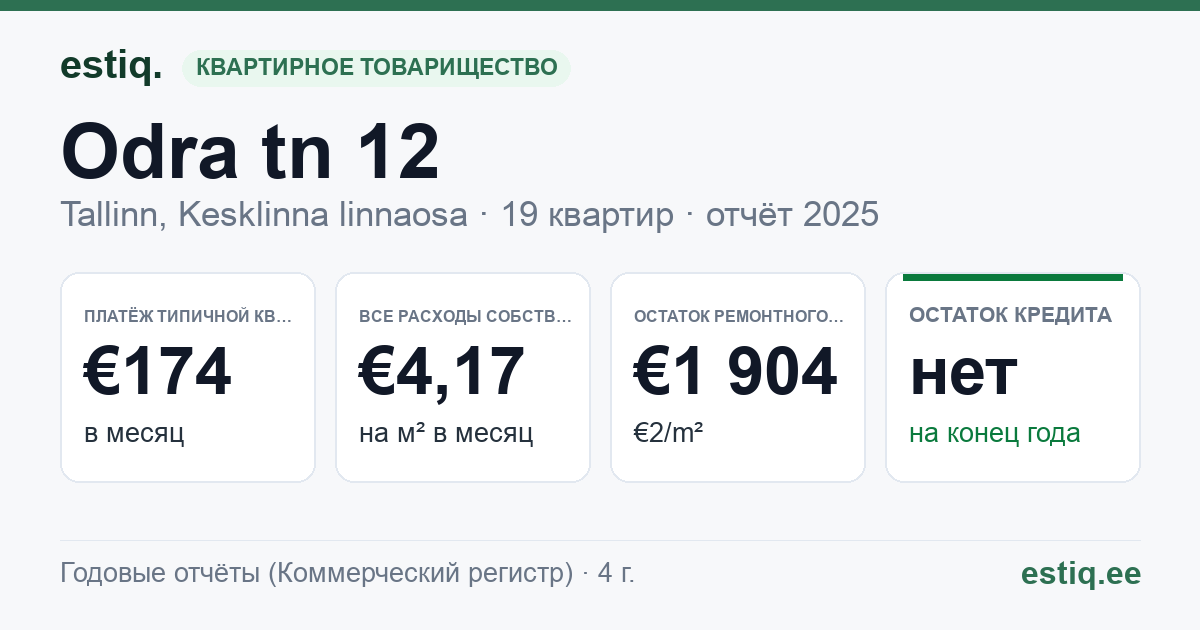 Tallinn, Odra tn 12 korteriühistu: основные показатели 2025 — типичная квартира €174 в месяц