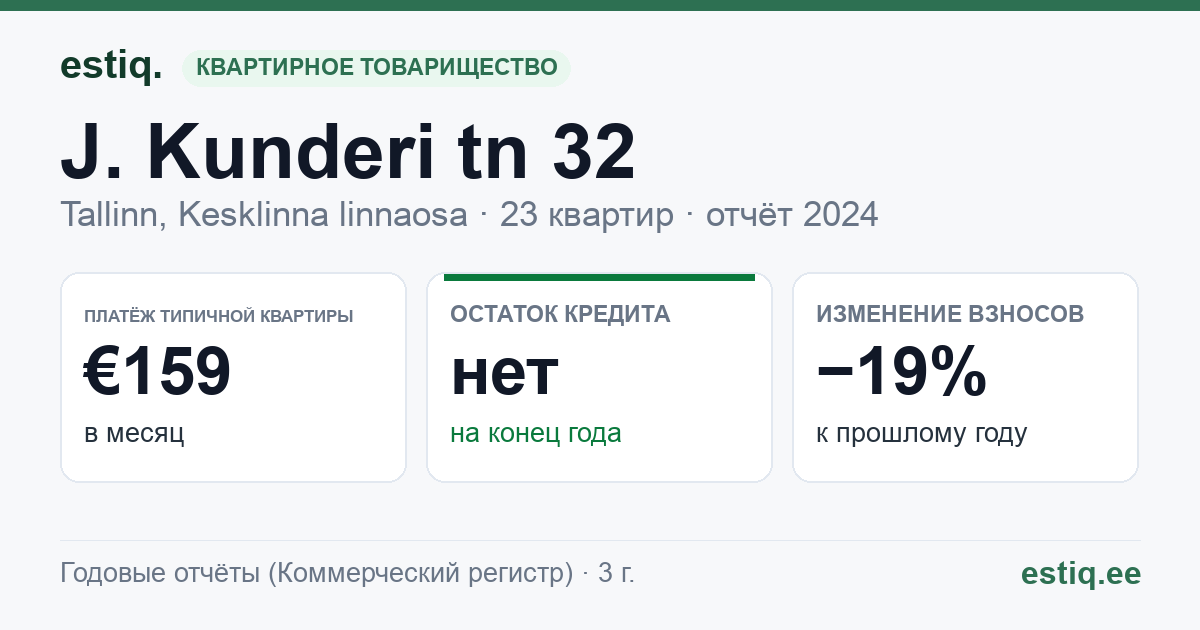 Tallinn, J. Kunderi tn 32 korteriühistu: основные показатели 2024 — типичная квартира €159 в месяц