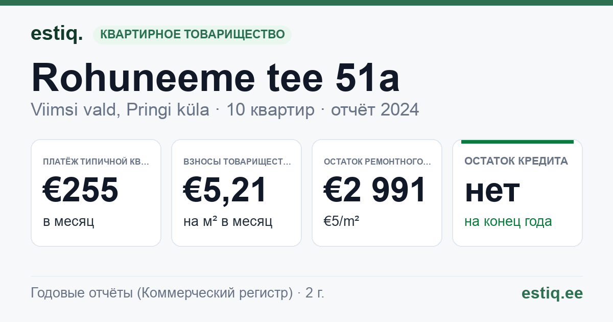 Viimsi vald, Pringi küla, Rohuneeme tee 51a korteriühistu: основные показатели 2024 — типичная квартира €255 в месяц