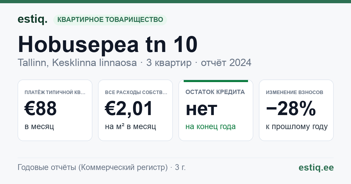 Tallinn, Hobusepea tn 10 korteriühistu: основные показатели 2024 — типичная квартира €88 в месяц