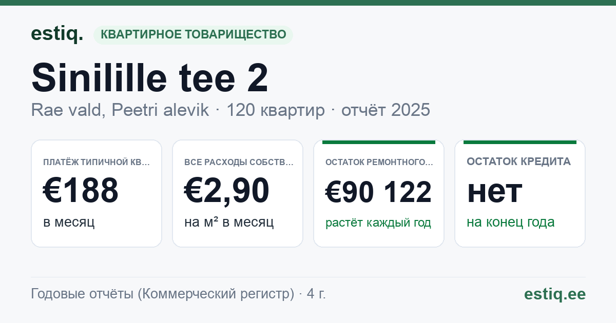 Rae vald, Peetri alevik, Sinilille tee 2 korteriühistu: основные показатели 2025 — типичная квартира €188 в месяц
