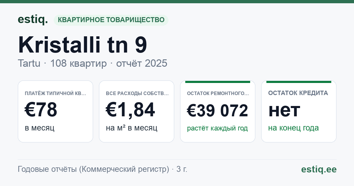 Tartu linn, Kristalli tn 9 // Laseri tn 6 // 6a korteriühistu: основные показатели 2025 — типичная квартира €78 в месяц