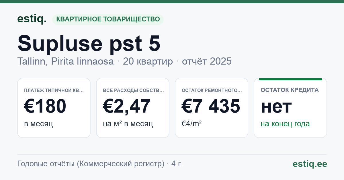Tallinn, Supluse pst 5 korteriühistu: основные показатели 2025 — типичная квартира €180 в месяц