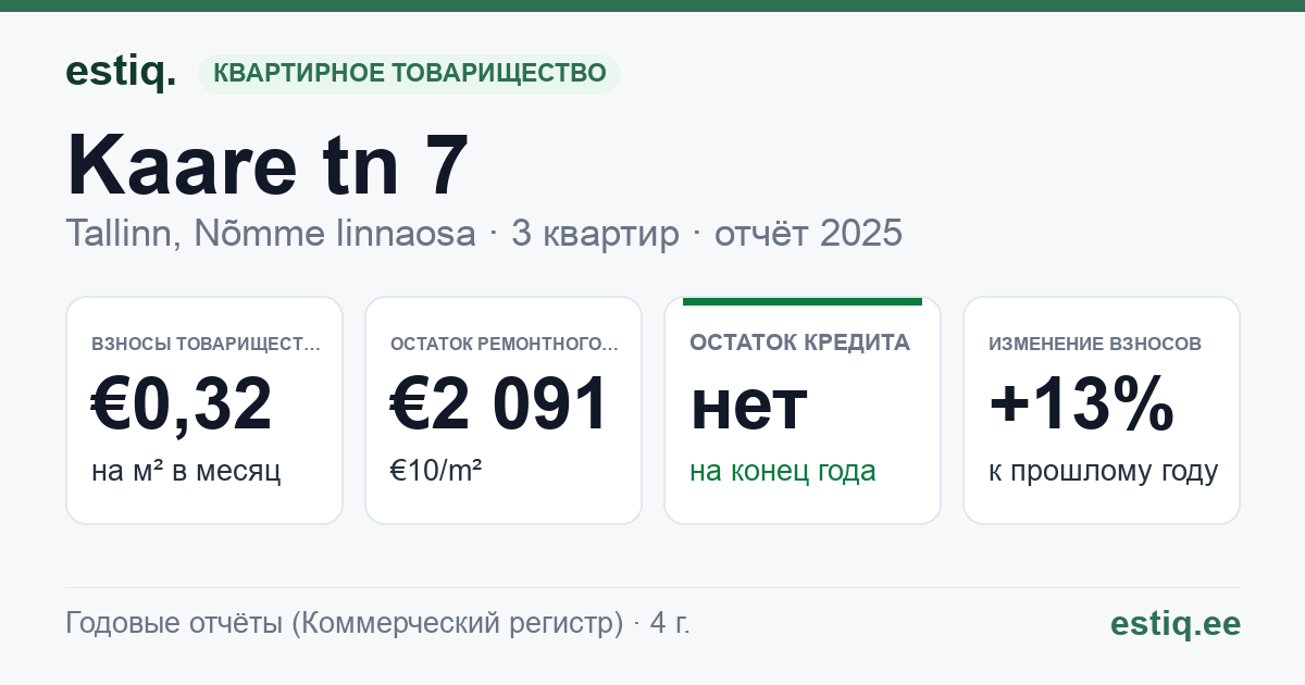 Tallinn, Kaare tn 7 korteriühistu: основные показатели 2025