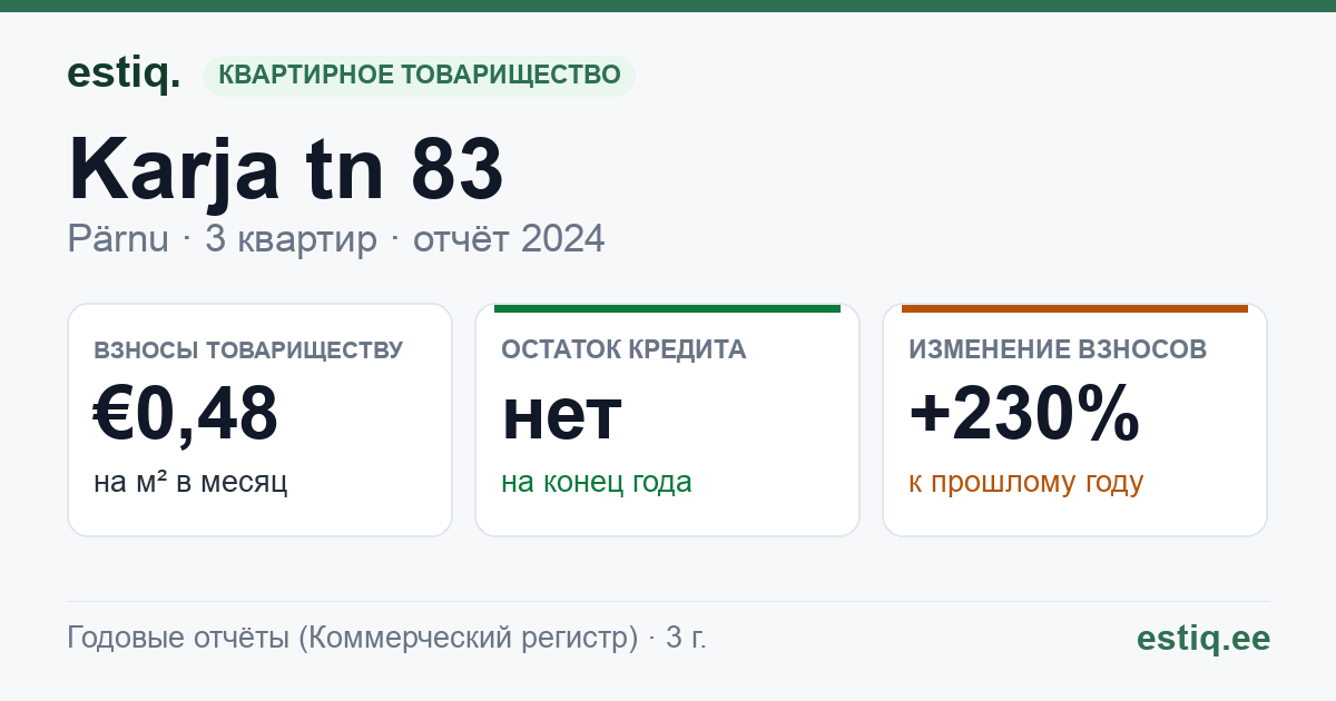 Pärnu linn, Karja tn 83 korteriühistu: основные показатели 2024