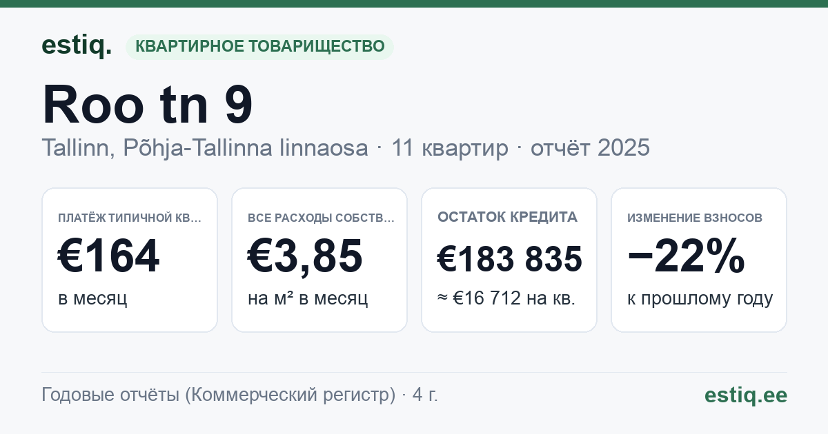 Tallinn, Roo tn 9 korteriühistu: основные показатели 2025 — типичная квартира €164 в месяц