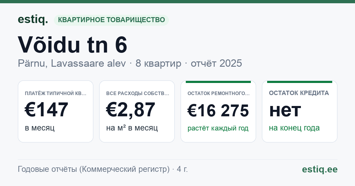 Pärnu linn, Lavassaare alev, Võidu tn 6 korteriühistu: основные показатели 2025 — типичная квартира €147 в месяц