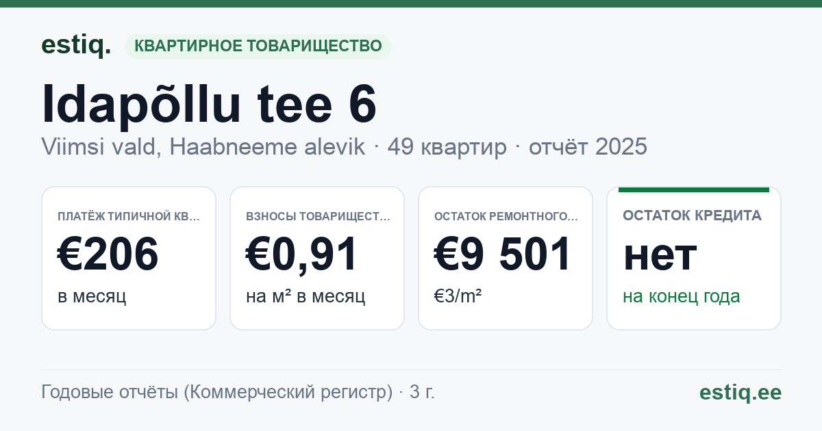 Viimsi vald, Haabneeme alevik, Idapõllu tee 6 korteriühistu: основные показатели 2025 — типичная квартира €206 в месяц