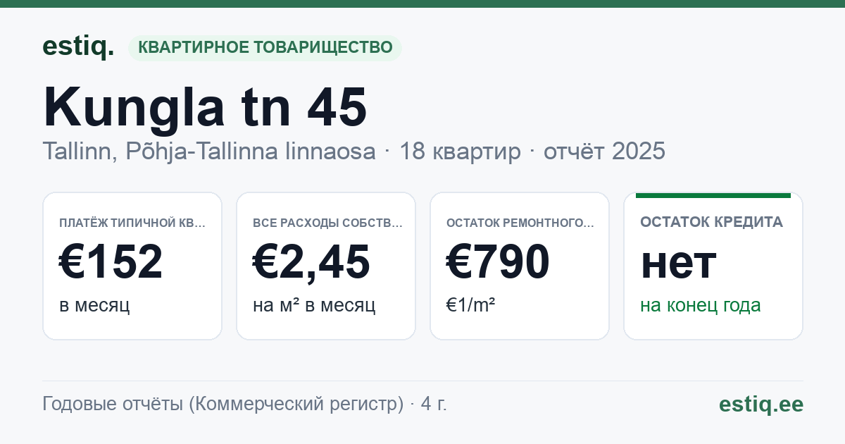 Tallinn, Kungla tn 45 korteriühistu: основные показатели 2025 — типичная квартира €152 в месяц