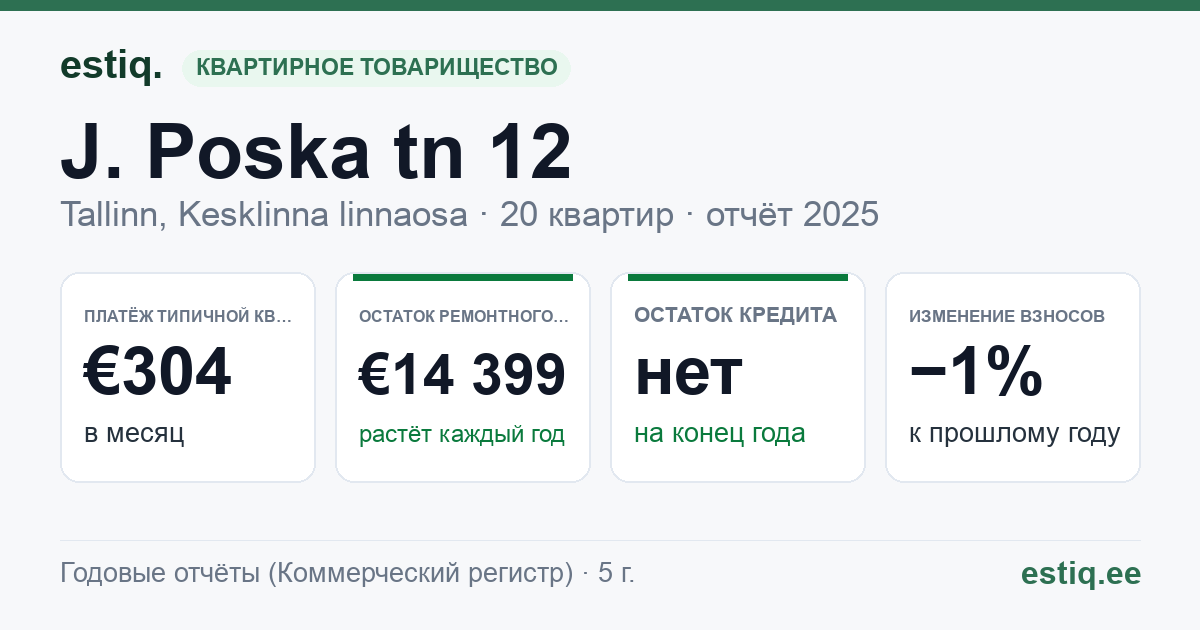 Tallinn, J. Poska tn 12, J. Poska tn 12b, J. Poska tn 12e, J. Poska tn 12g korteriühistu: основные показатели 2025 — типичная квартира €304 в месяц