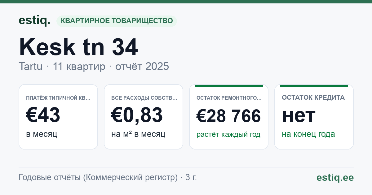 Tartu linn, Kesk tn 34 // 34a korteriühistu: основные показатели 2025 — типичная квартира €43 в месяц