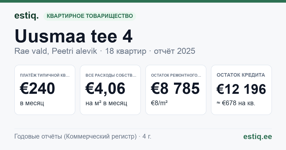 Rae vald, Peetri alevik, Uusmaa tee 4 korteriühistu: основные показатели 2025 — типичная квартира €240 в месяц