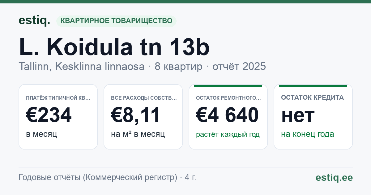 Tallinn, L. Koidula tn 13b korteriühistu: основные показатели 2025 — типичная квартира €234 в месяц