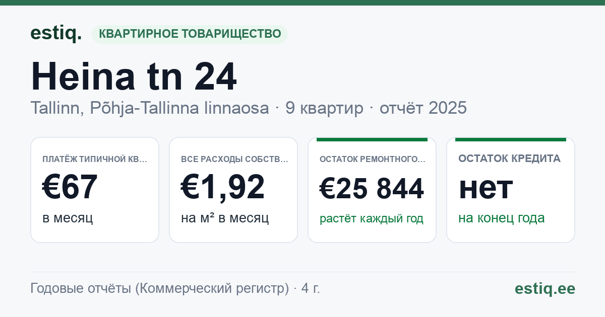 Tallinn, Heina tn 24 korteriühistu: основные показатели 2025 — типичная квартира €67 в месяц