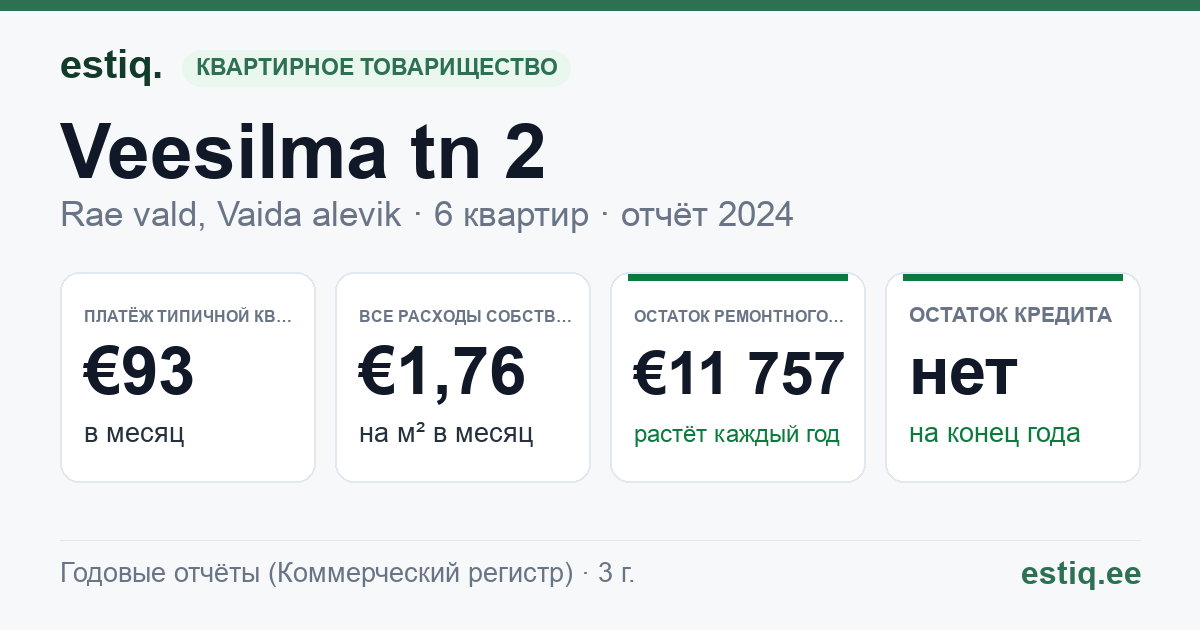 Rae vald, Vaida alevik, Veesilma tn 2 korteriühistu: основные показатели 2024 — типичная квартира €93 в месяц