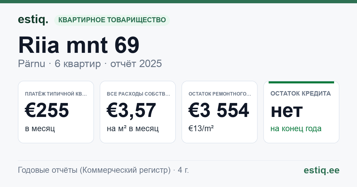 Pärnu linn, Riia mnt 69 korteriühistu: основные показатели 2025 — типичная квартира €255 в месяц