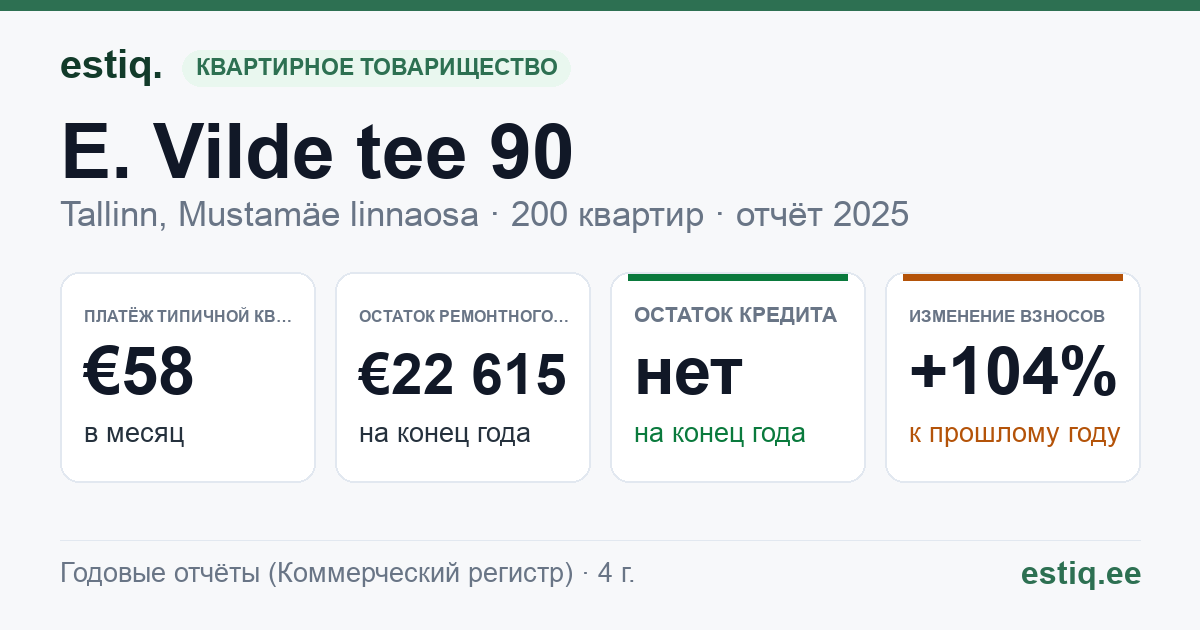 Tallinn, E. Vilde tee 90 korteriühistu: основные показатели 2025 — типичная квартира €58 в месяц