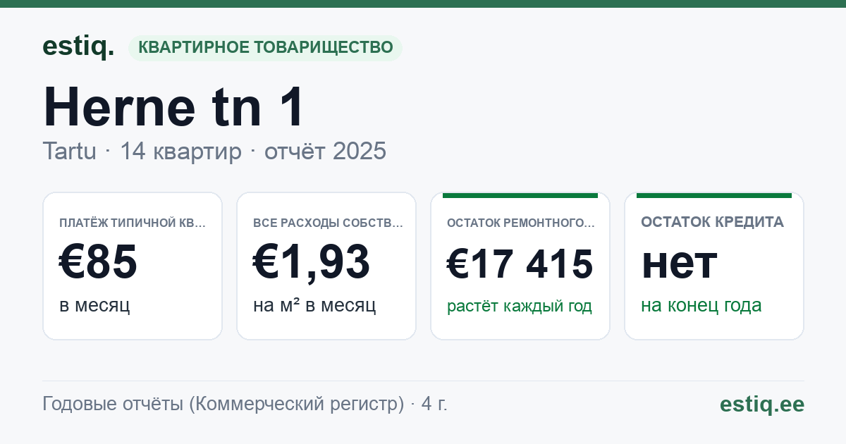 Tartu linn, Herne tn 1 // Kroonuaia tn 50 korteriühistu: основные показатели 2025 — типичная квартира €85 в месяц