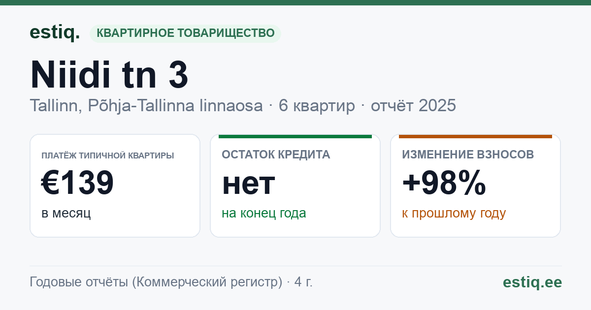 Tallinn, Niidi tn 3 korteriühistu: основные показатели 2025 — типичная квартира €139 в месяц
