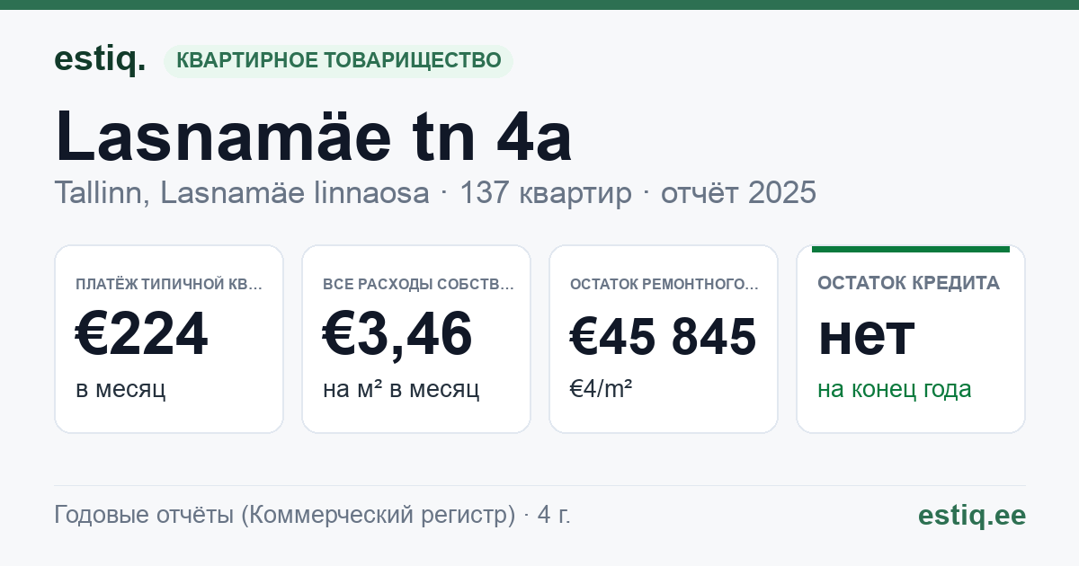 Tallinn, Lasnamäe tn 4a, Lasnamäe tn 4b, Lasnamäe tn 4c korteriühistu: основные показатели 2025 — типичная квартира €224 в месяц