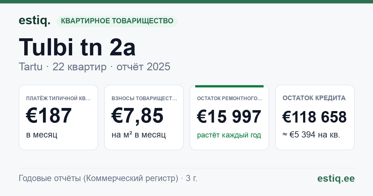 Tartu linn, Tulbi tn 2a korteriühistu: основные показатели 2025 — типичная квартира €187 в месяц
