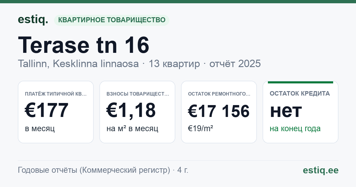 Tallinn, Terase tn 16 korteriühistu: основные показатели 2025 — типичная квартира €177 в месяц