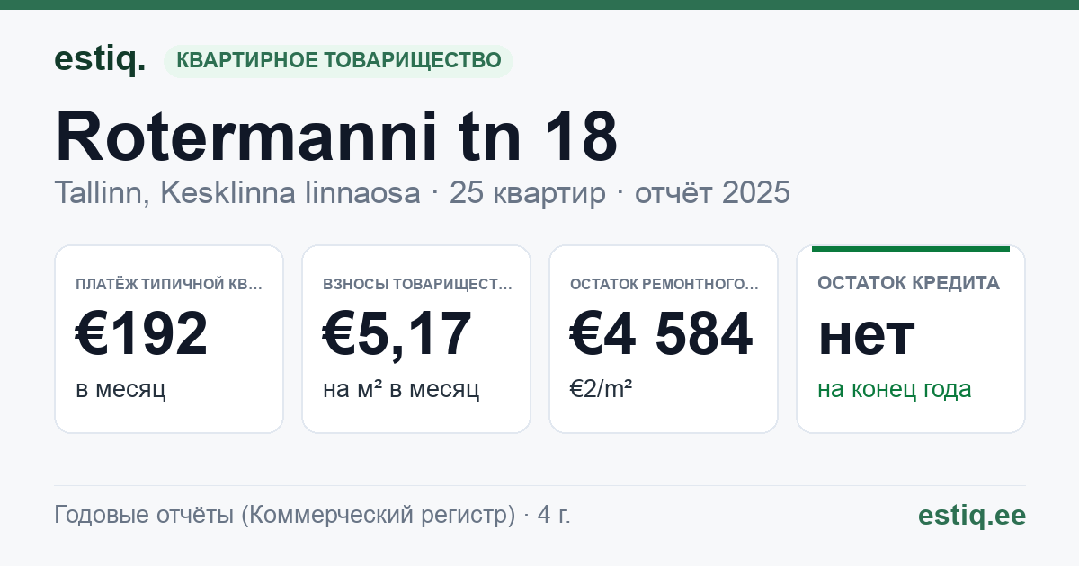 Tallinn, Rotermanni tn 18 korteriühistu: основные показатели 2025 — типичная квартира €192 в месяц